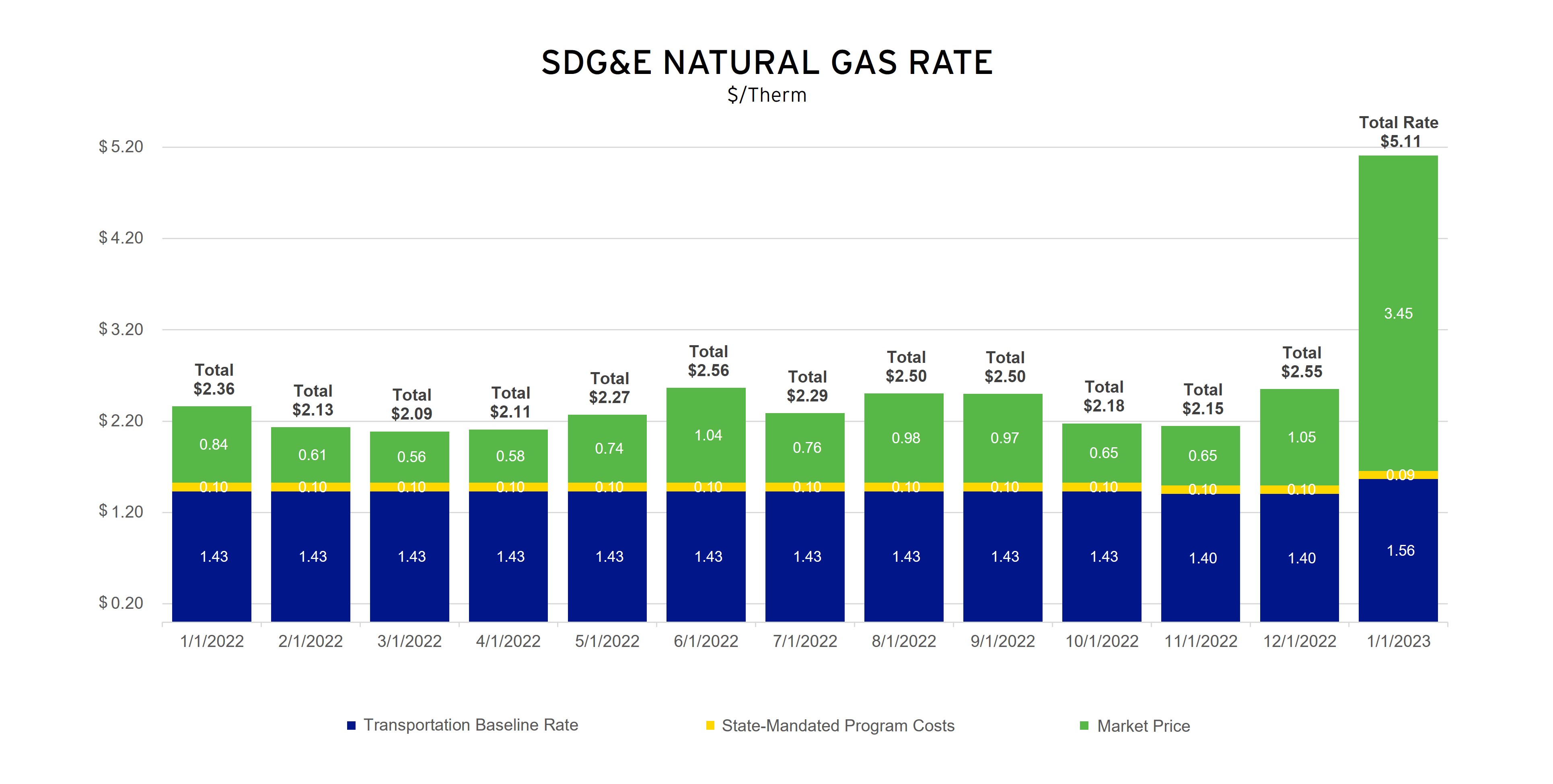 SDG&E Adopts New Rates Impacted By Historically High Natural Gas Prices